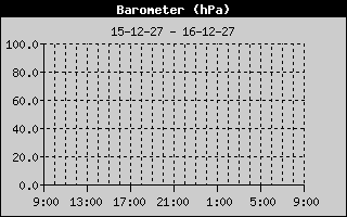 Barometer