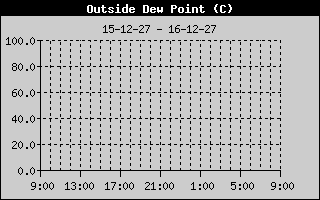 Dew Point