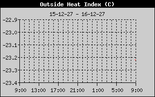 Heat Index