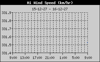 High Wind Speed