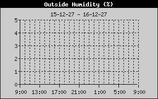 Humidity