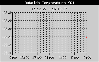 Temperature