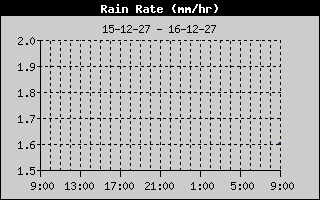 Rain Rate