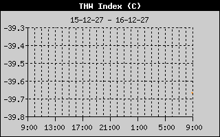 THW Index