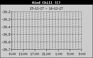 Wind Chill