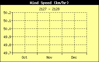 Wind Speed